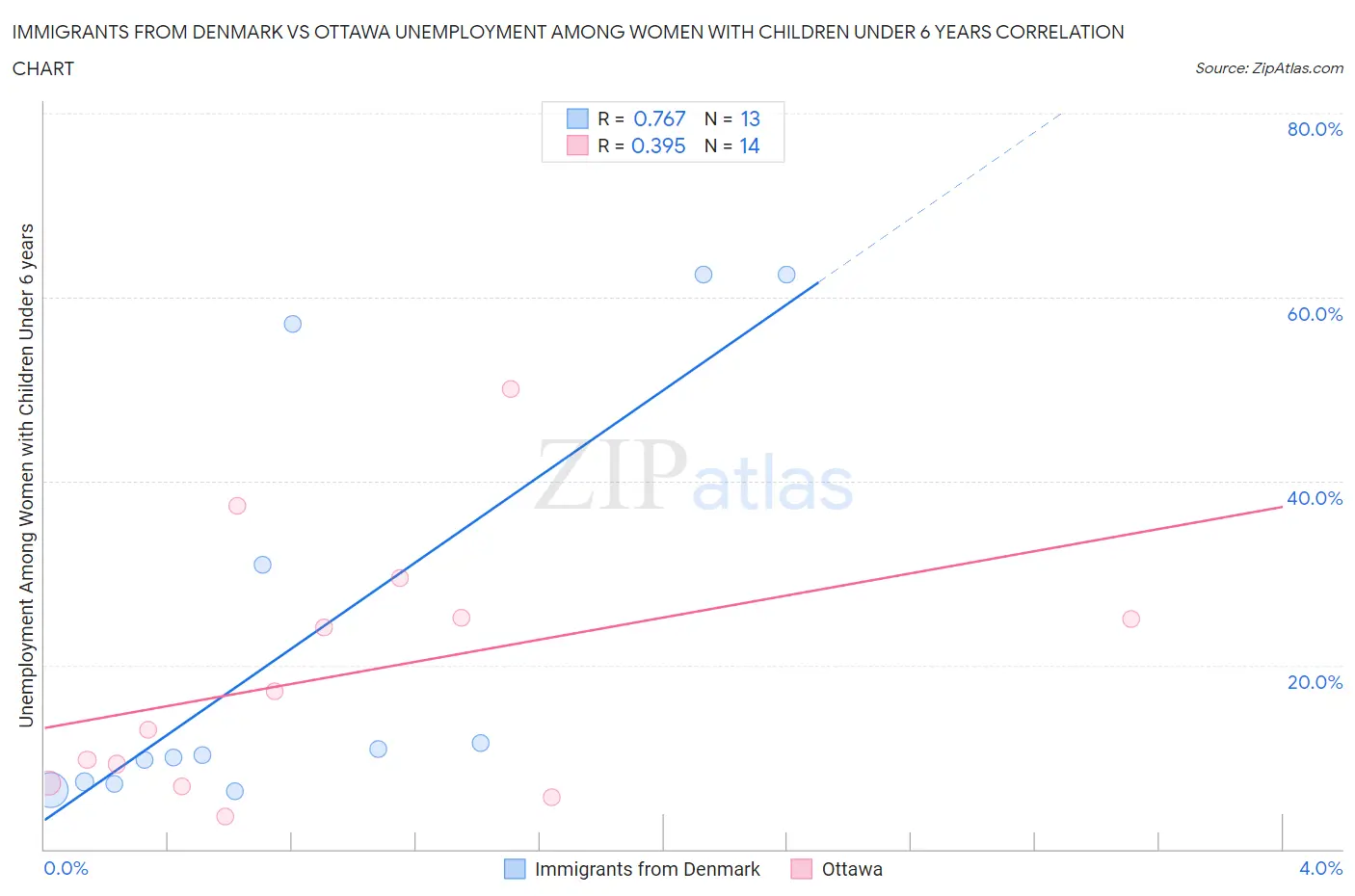 Immigrants from Denmark vs Ottawa Unemployment Among Women with Children Under 6 years