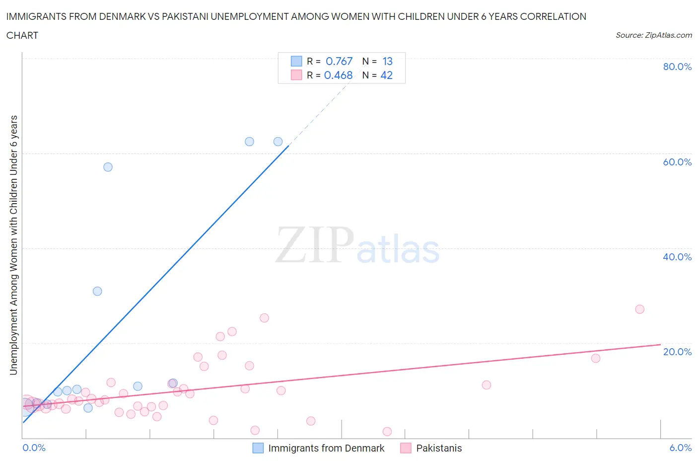 Immigrants from Denmark vs Pakistani Unemployment Among Women with Children Under 6 years