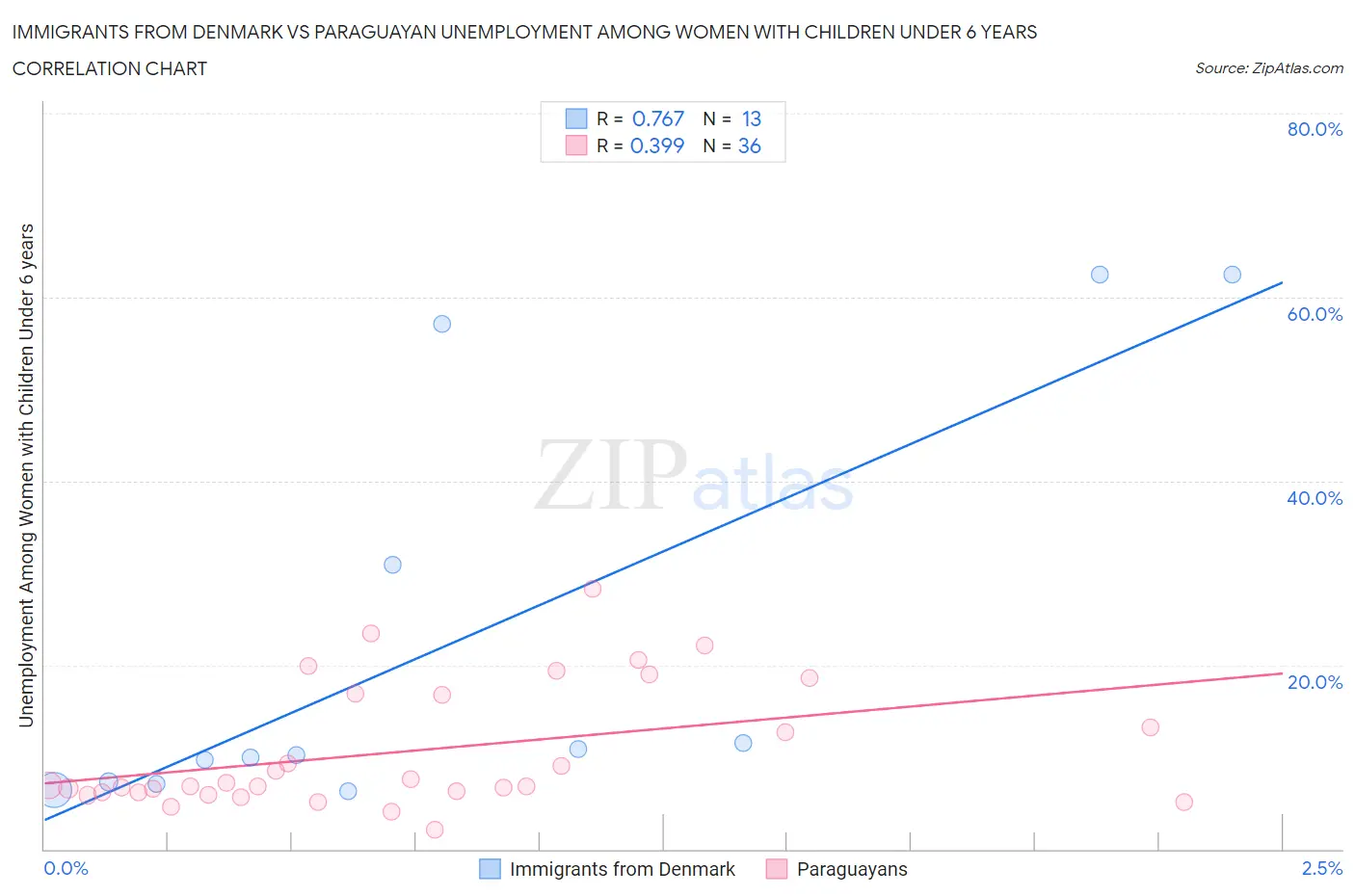 Immigrants from Denmark vs Paraguayan Unemployment Among Women with Children Under 6 years