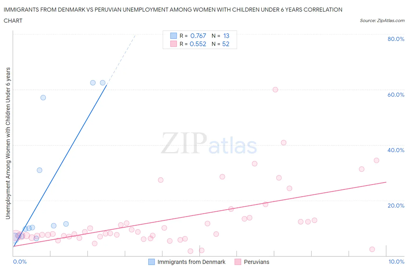 Immigrants from Denmark vs Peruvian Unemployment Among Women with Children Under 6 years