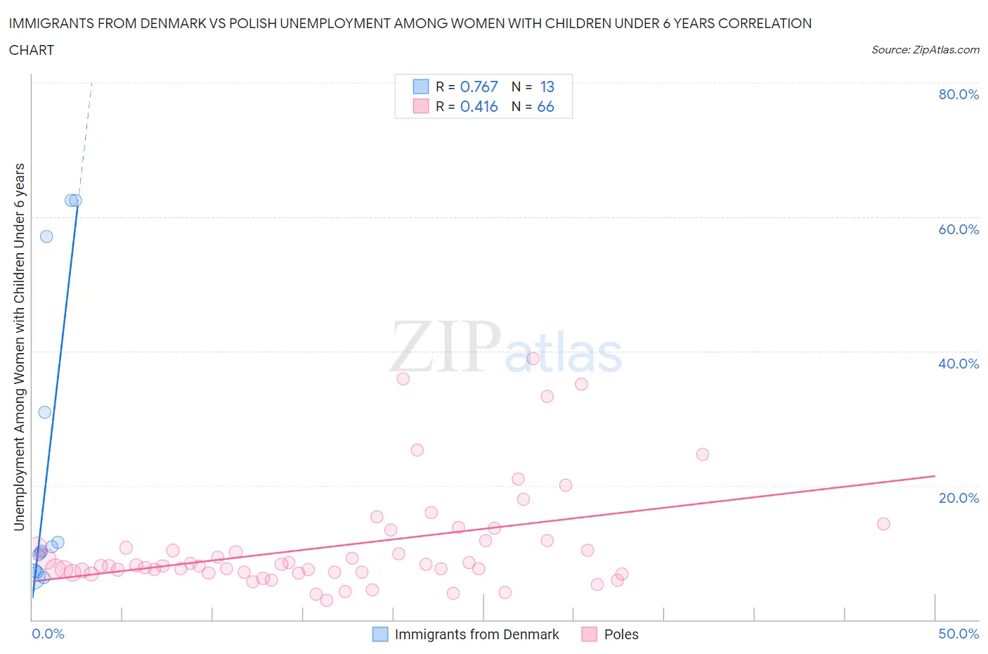 Immigrants from Denmark vs Polish Unemployment Among Women with Children Under 6 years