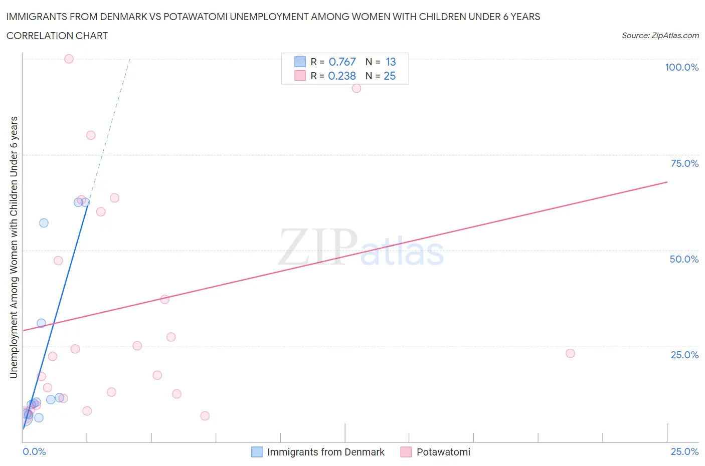 Immigrants from Denmark vs Potawatomi Unemployment Among Women with Children Under 6 years