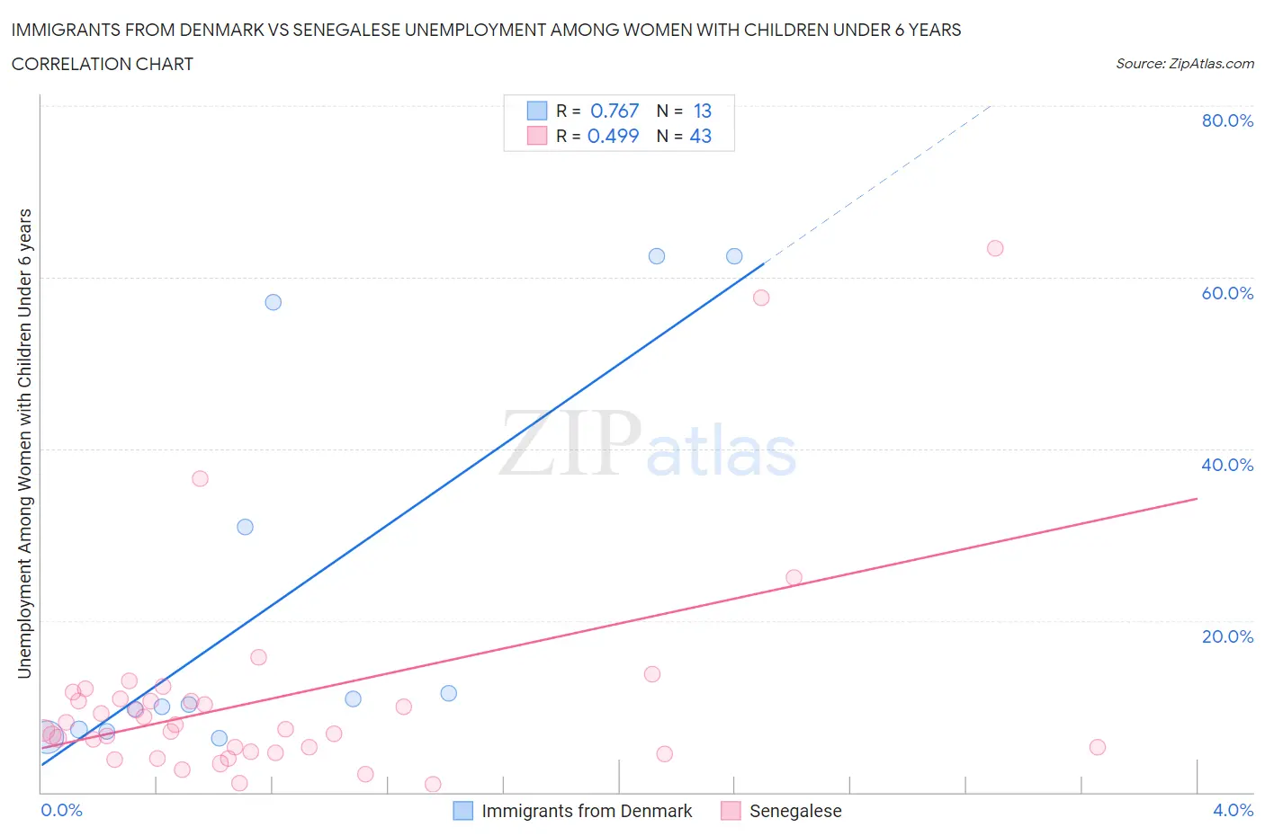 Immigrants from Denmark vs Senegalese Unemployment Among Women with Children Under 6 years