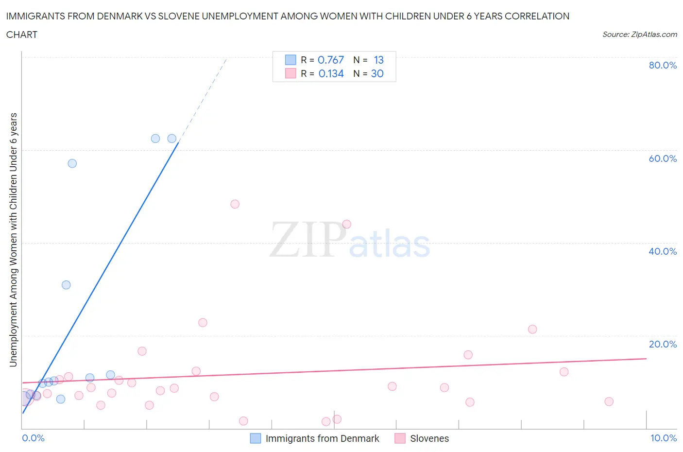 Immigrants from Denmark vs Slovene Unemployment Among Women with Children Under 6 years