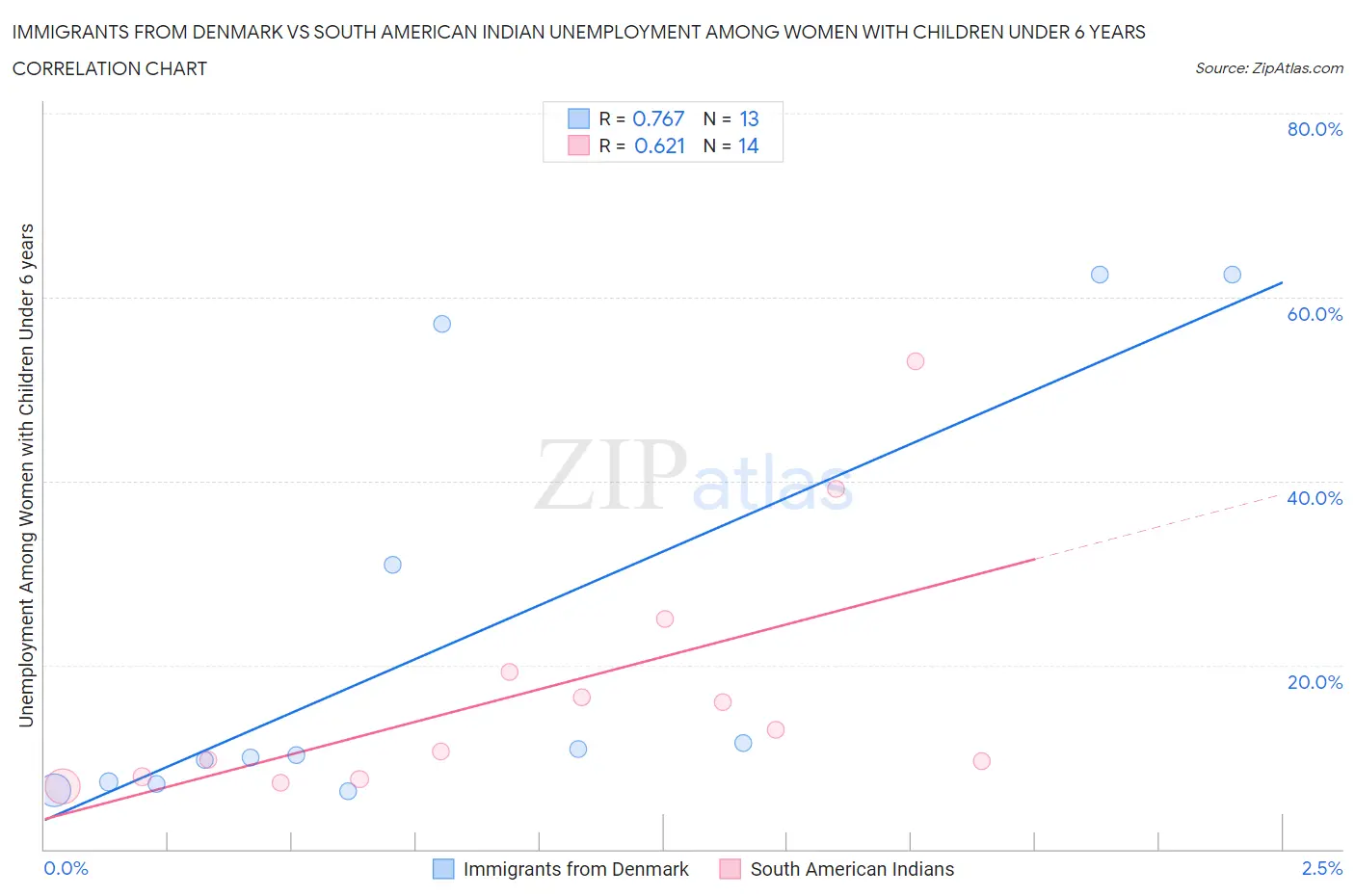 Immigrants from Denmark vs South American Indian Unemployment Among Women with Children Under 6 years