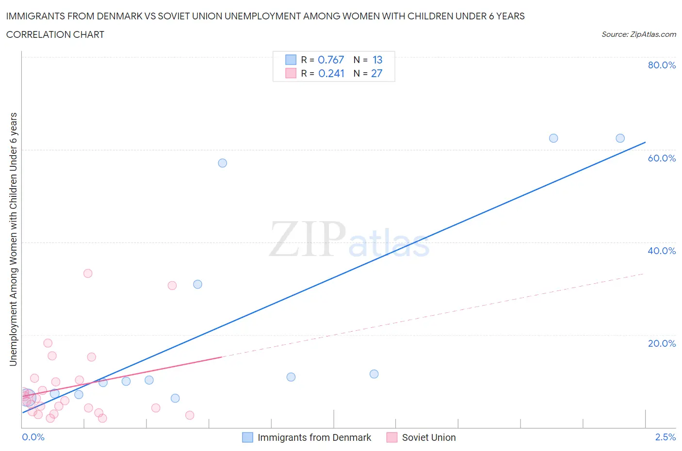 Immigrants from Denmark vs Soviet Union Unemployment Among Women with Children Under 6 years