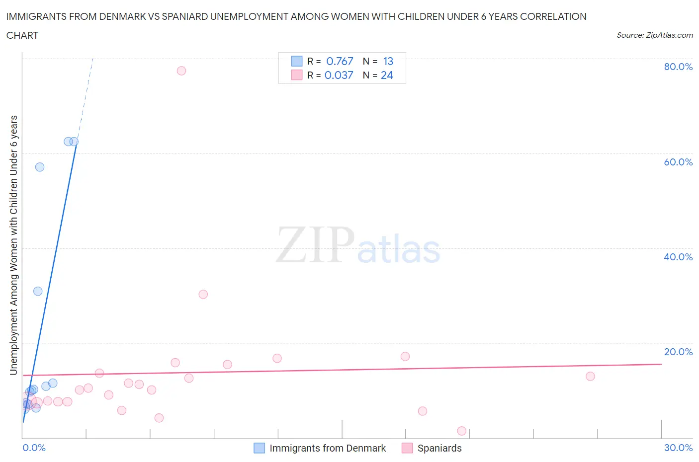 Immigrants from Denmark vs Spaniard Unemployment Among Women with Children Under 6 years