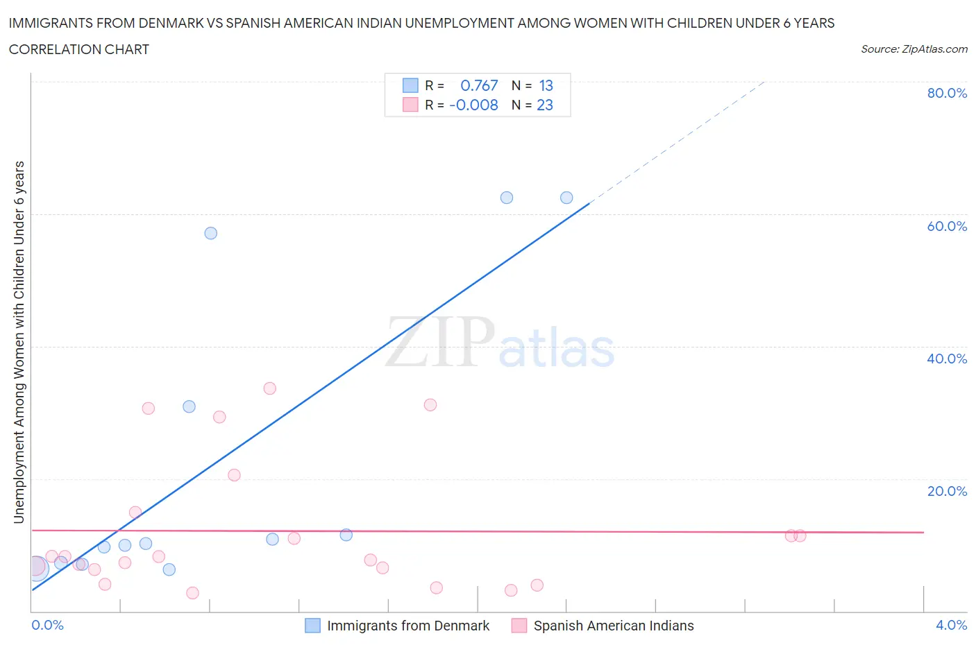 Immigrants from Denmark vs Spanish American Indian Unemployment Among Women with Children Under 6 years