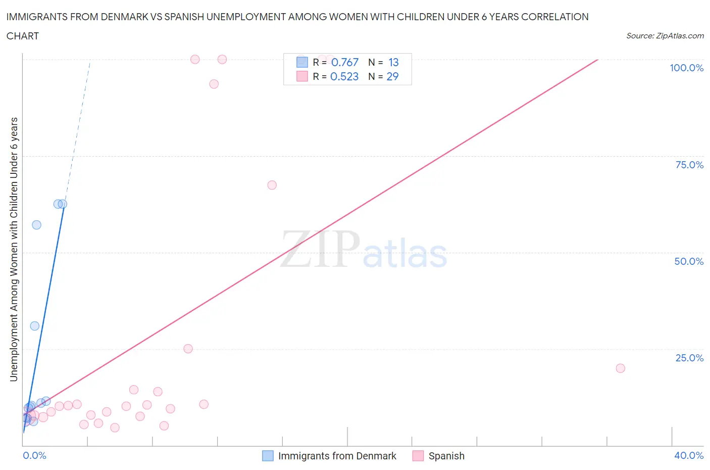 Immigrants from Denmark vs Spanish Unemployment Among Women with Children Under 6 years