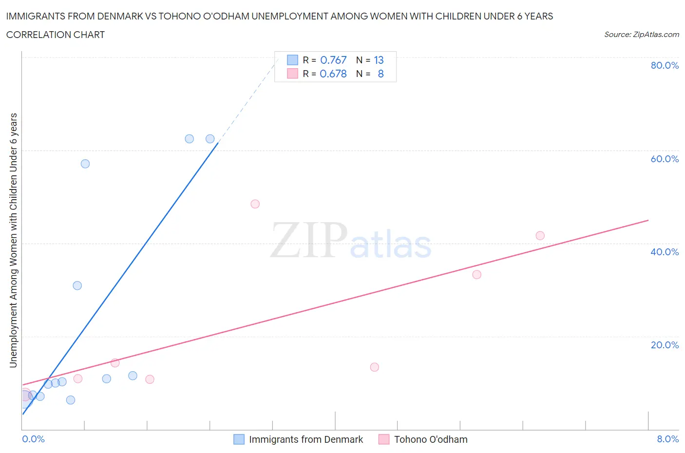 Immigrants from Denmark vs Tohono O'odham Unemployment Among Women with Children Under 6 years