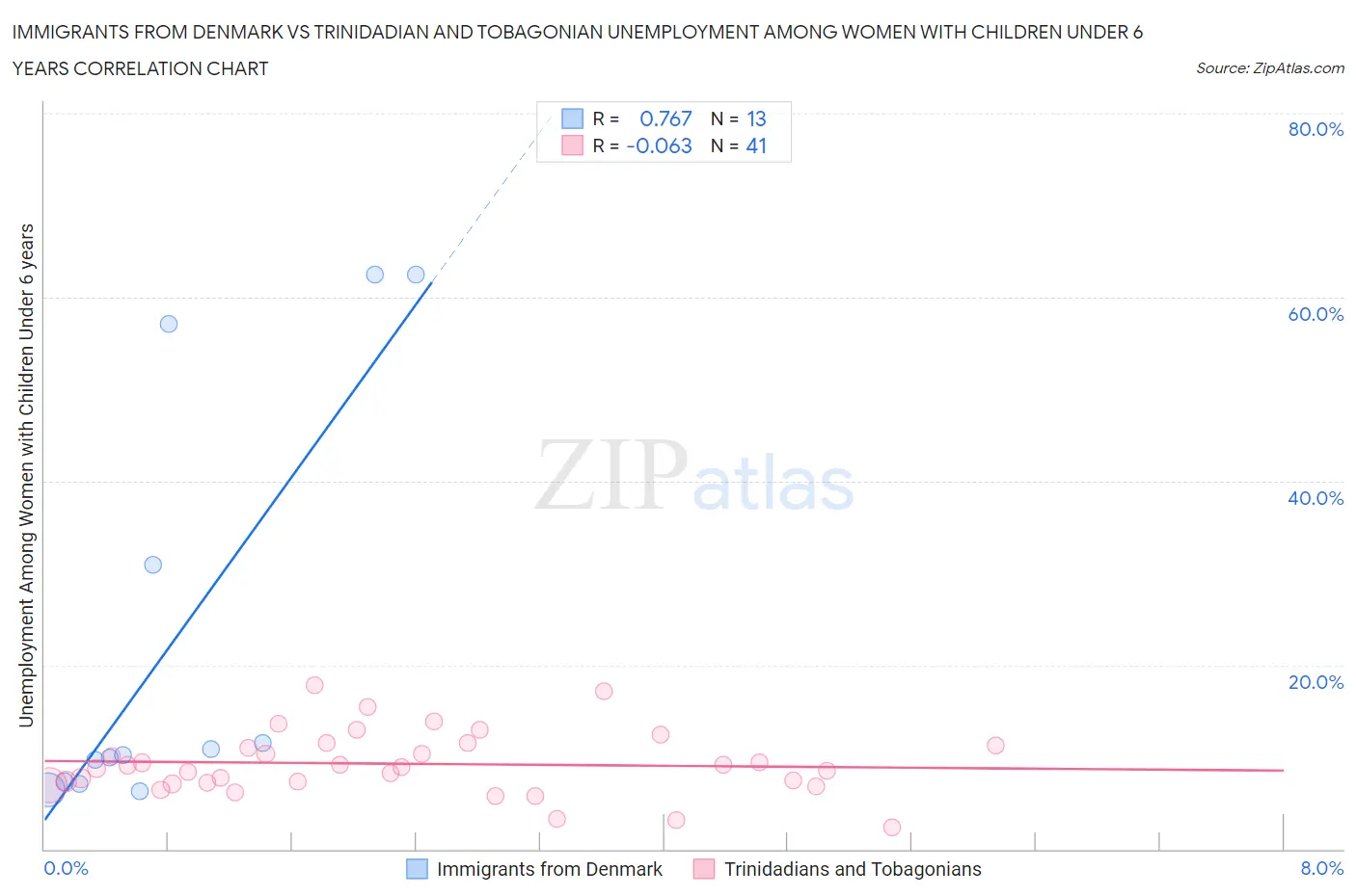 Immigrants from Denmark vs Trinidadian and Tobagonian Unemployment Among Women with Children Under 6 years