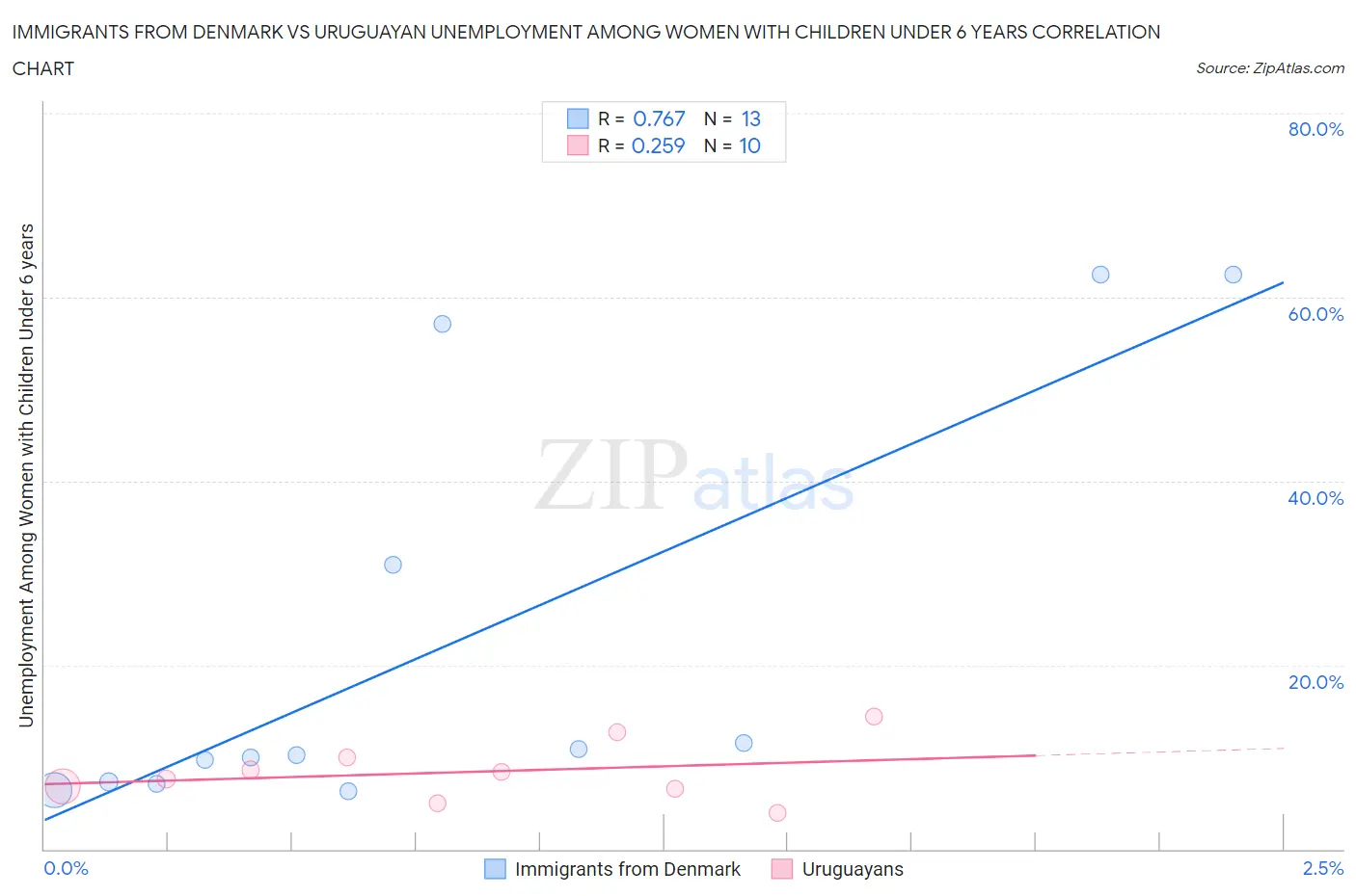 Immigrants from Denmark vs Uruguayan Unemployment Among Women with Children Under 6 years