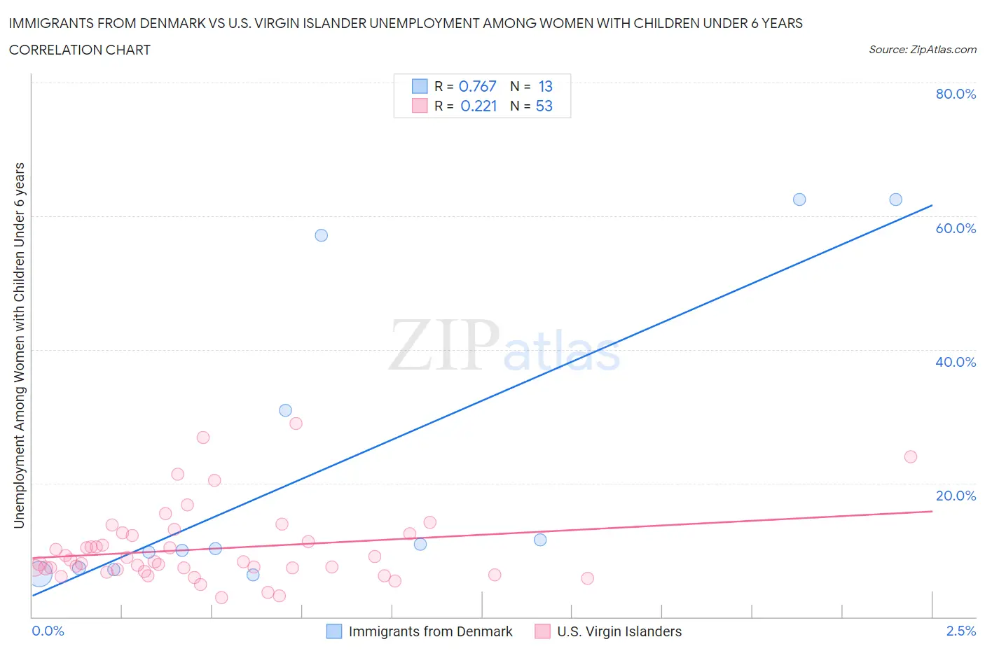 Immigrants from Denmark vs U.S. Virgin Islander Unemployment Among Women with Children Under 6 years