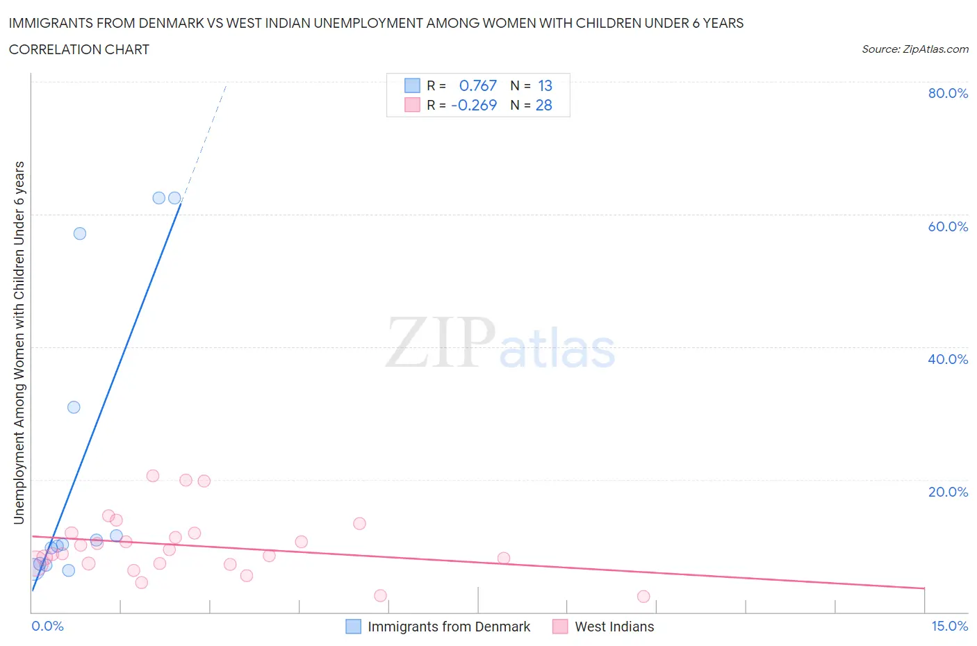 Immigrants from Denmark vs West Indian Unemployment Among Women with Children Under 6 years