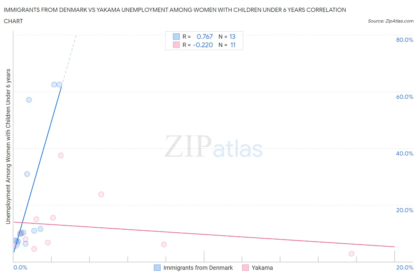 Immigrants from Denmark vs Yakama Unemployment Among Women with Children Under 6 years