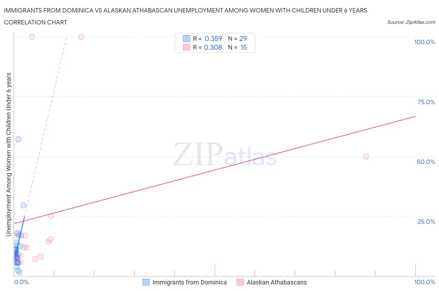 Immigrants from Dominica vs Alaskan Athabascan Unemployment Among Women with Children Under 6 years