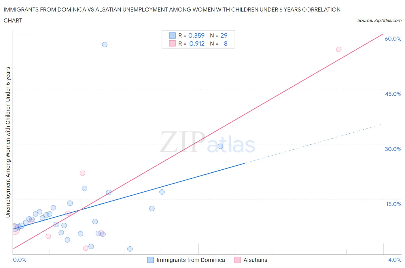 Immigrants from Dominica vs Alsatian Unemployment Among Women with Children Under 6 years