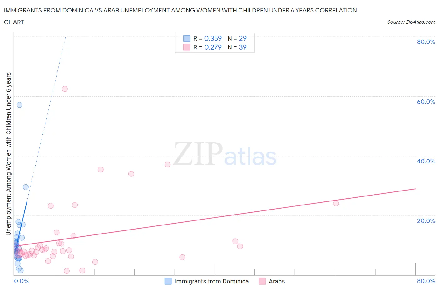 Immigrants from Dominica vs Arab Unemployment Among Women with Children Under 6 years