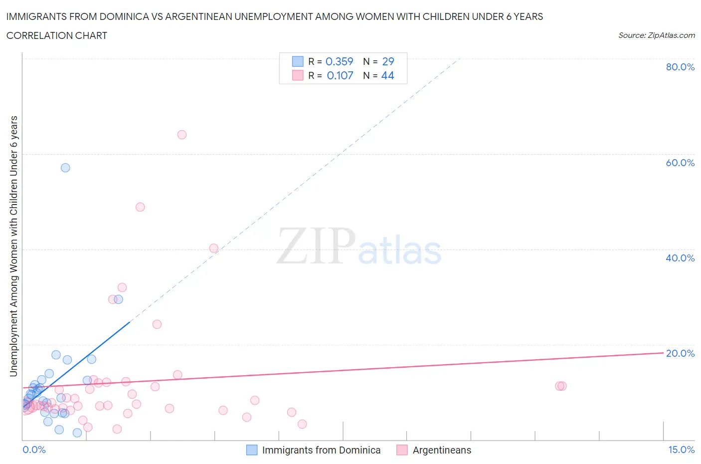 Immigrants from Dominica vs Argentinean Unemployment Among Women with Children Under 6 years
