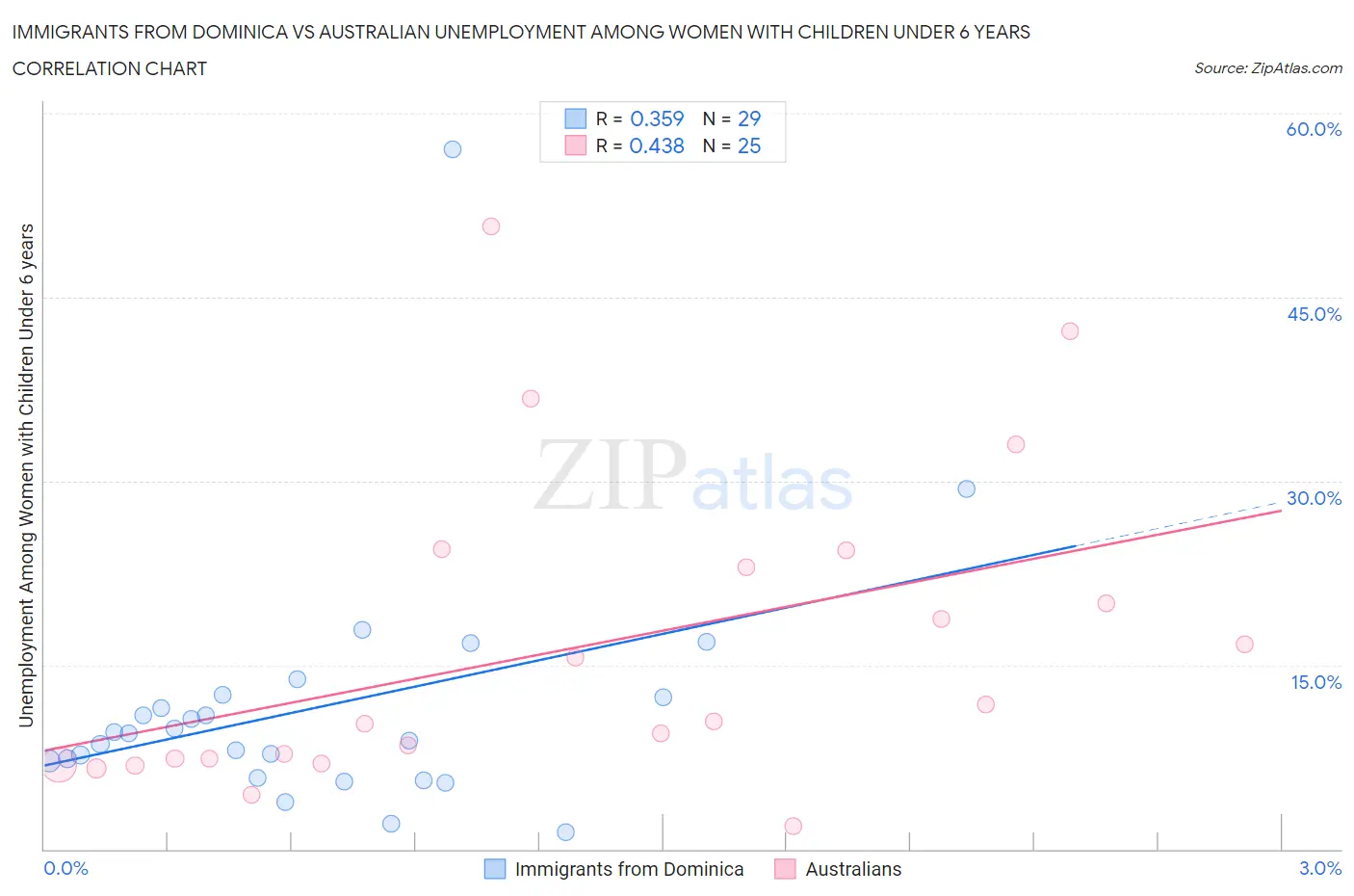 Immigrants from Dominica vs Australian Unemployment Among Women with Children Under 6 years