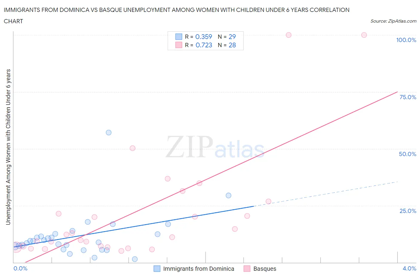Immigrants from Dominica vs Basque Unemployment Among Women with Children Under 6 years