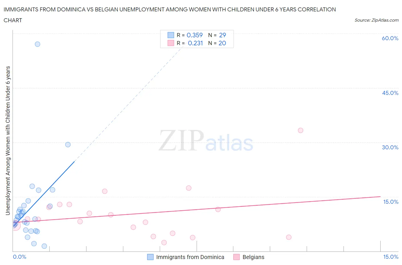 Immigrants from Dominica vs Belgian Unemployment Among Women with Children Under 6 years