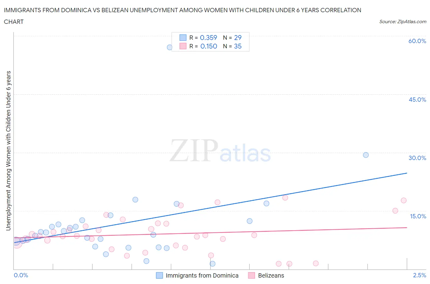 Immigrants from Dominica vs Belizean Unemployment Among Women with Children Under 6 years