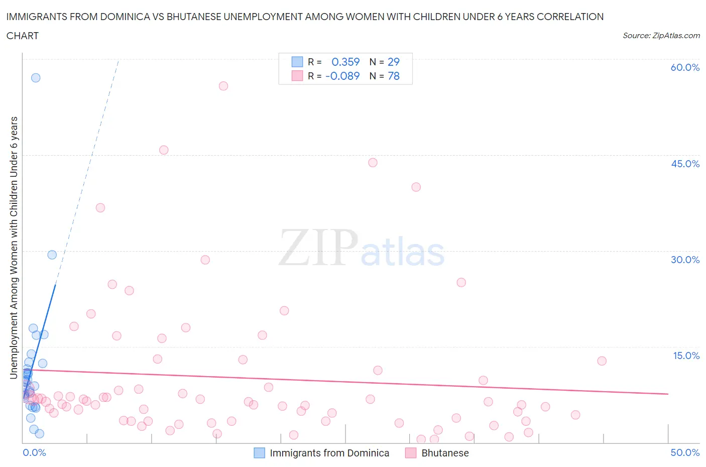 Immigrants from Dominica vs Bhutanese Unemployment Among Women with Children Under 6 years