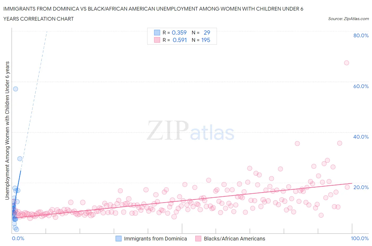 Immigrants from Dominica vs Black/African American Unemployment Among Women with Children Under 6 years