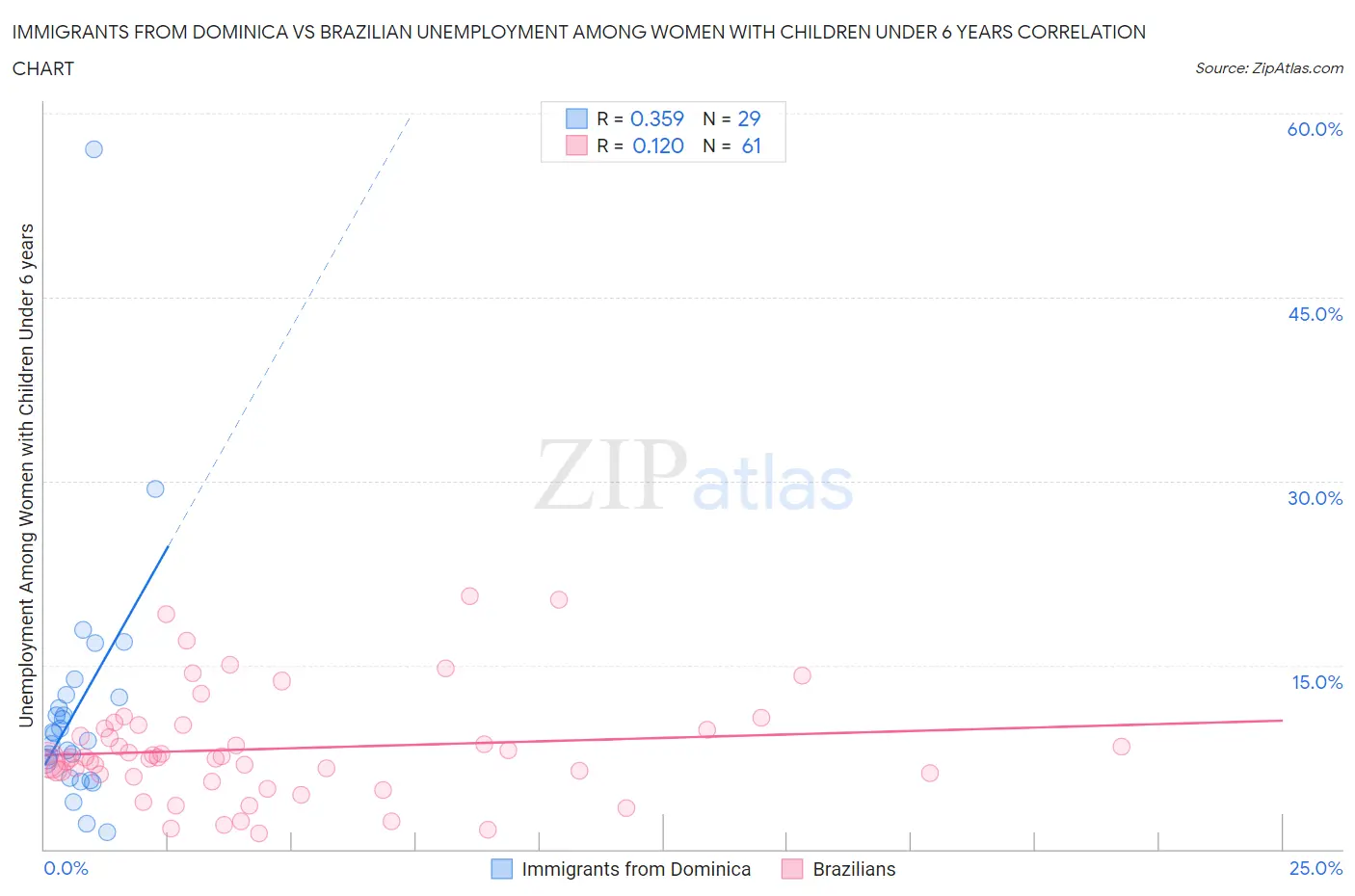 Immigrants from Dominica vs Brazilian Unemployment Among Women with Children Under 6 years