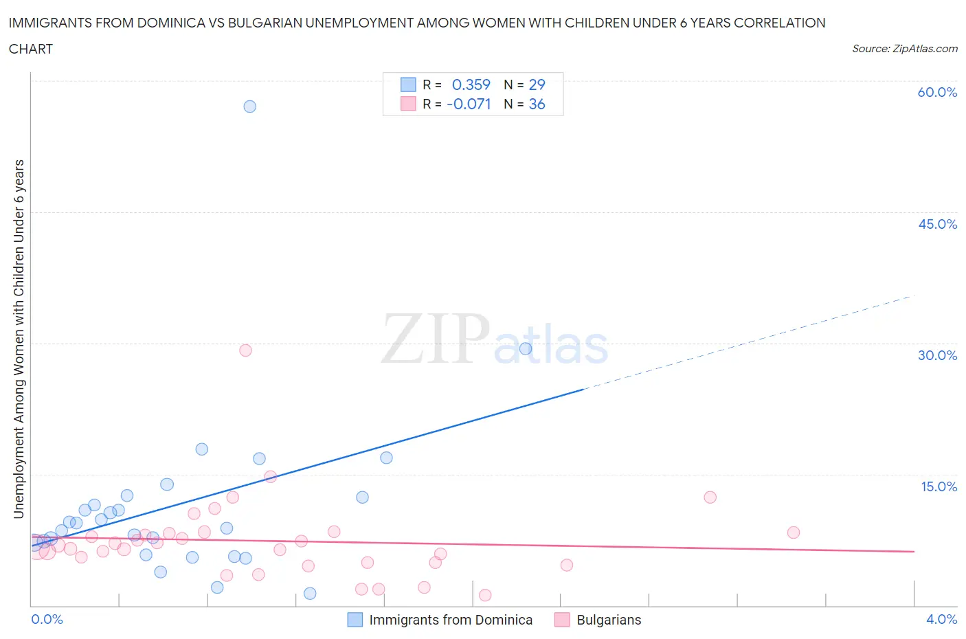 Immigrants from Dominica vs Bulgarian Unemployment Among Women with Children Under 6 years