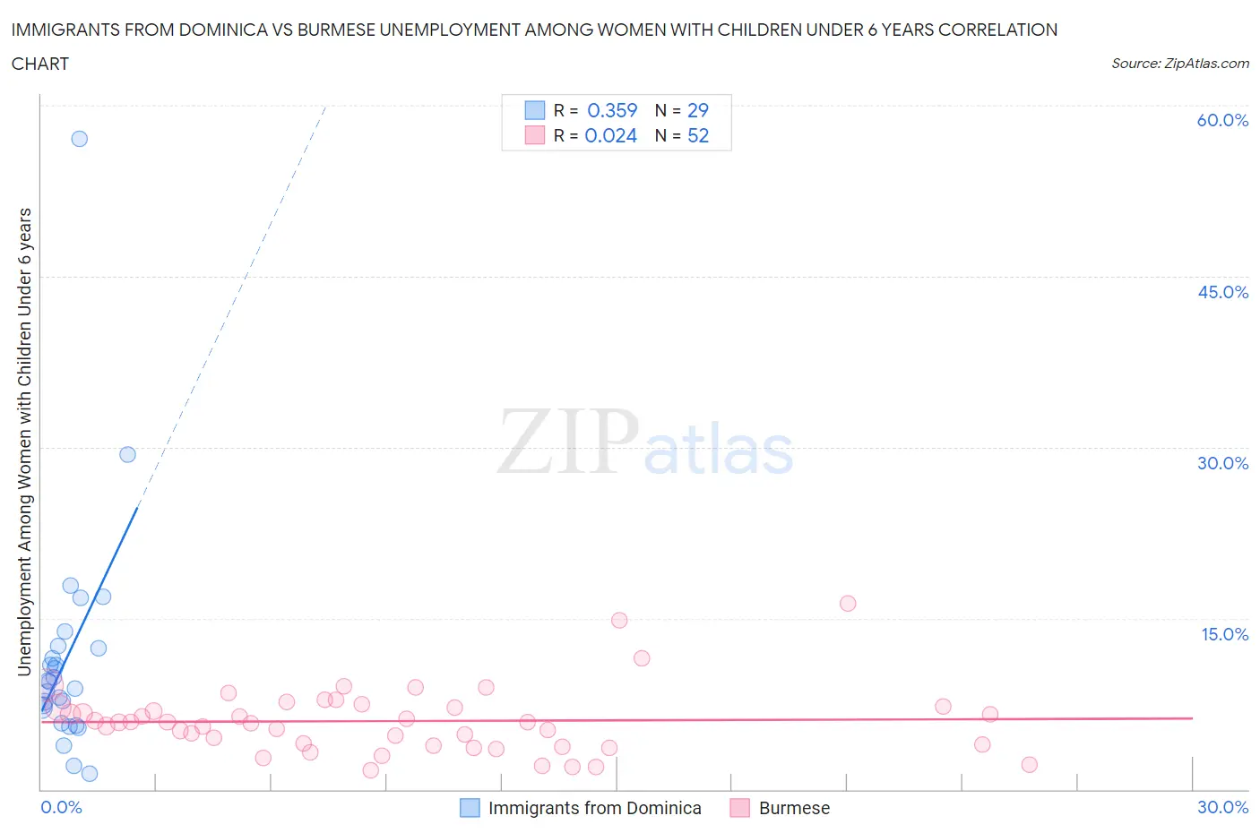 Immigrants from Dominica vs Burmese Unemployment Among Women with Children Under 6 years