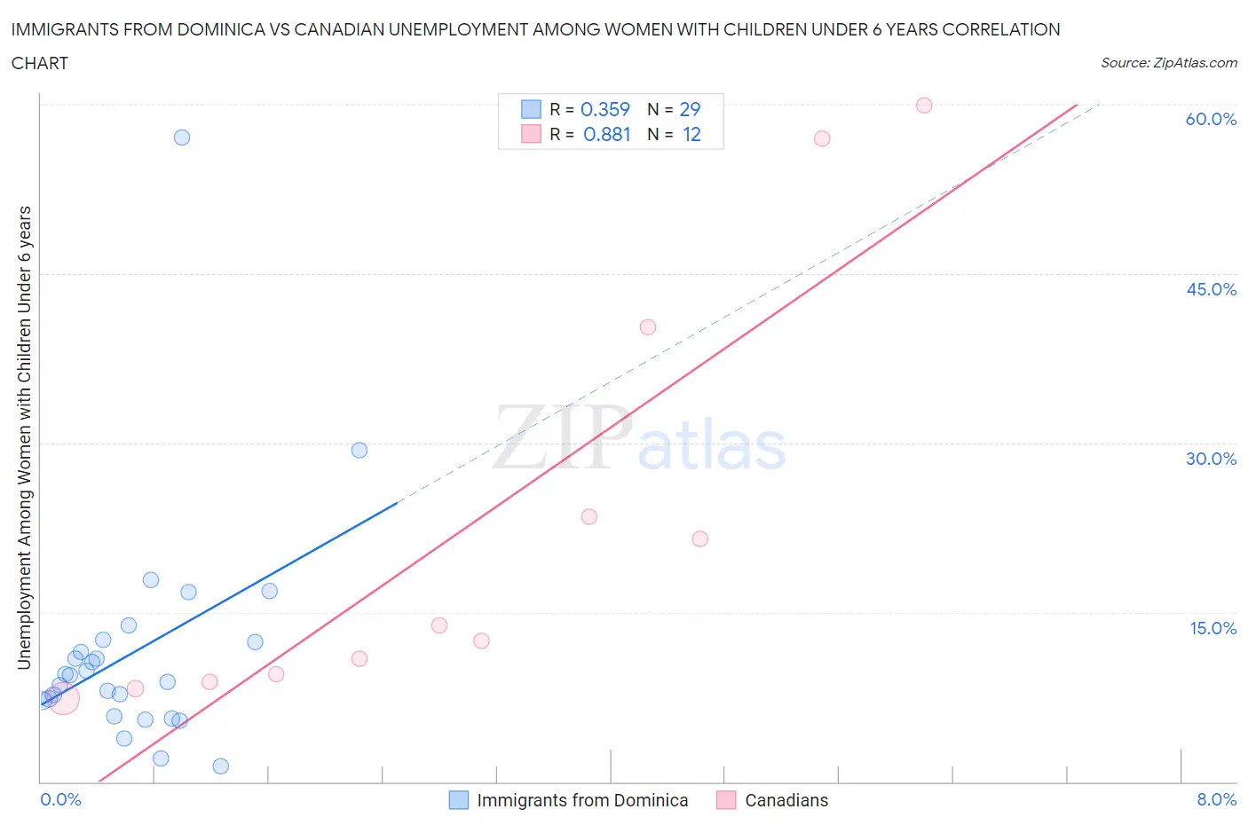 Immigrants from Dominica vs Canadian Unemployment Among Women with Children Under 6 years
