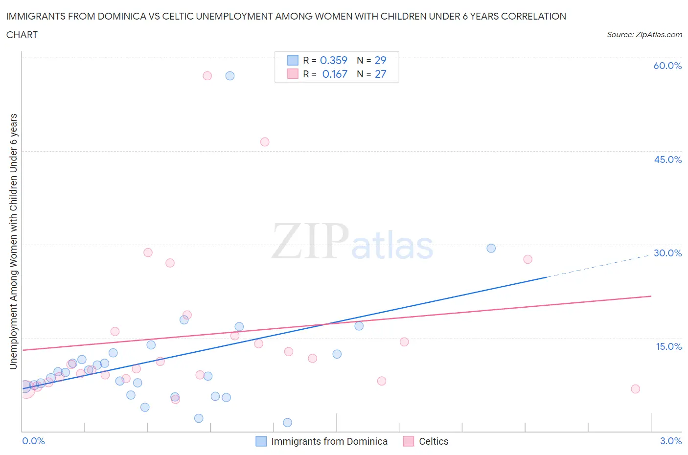 Immigrants from Dominica vs Celtic Unemployment Among Women with Children Under 6 years