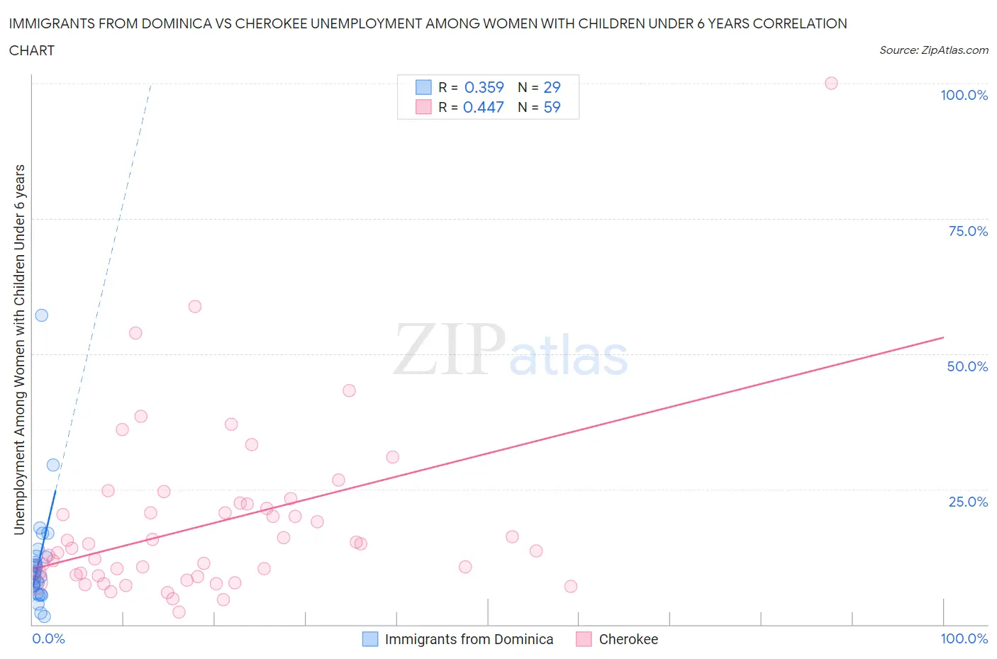 Immigrants from Dominica vs Cherokee Unemployment Among Women with Children Under 6 years