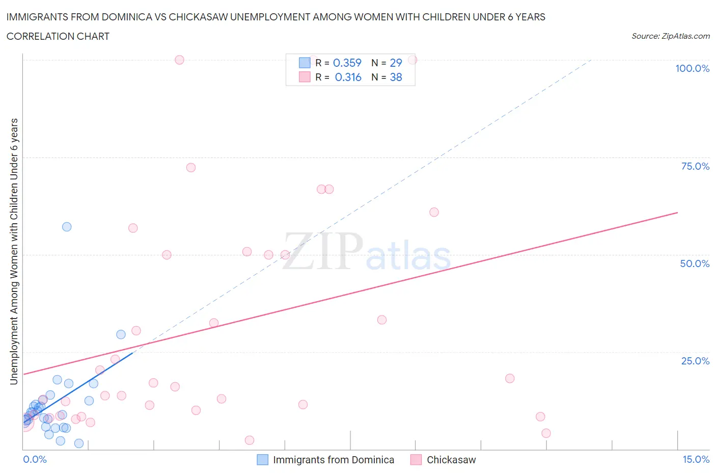 Immigrants from Dominica vs Chickasaw Unemployment Among Women with Children Under 6 years