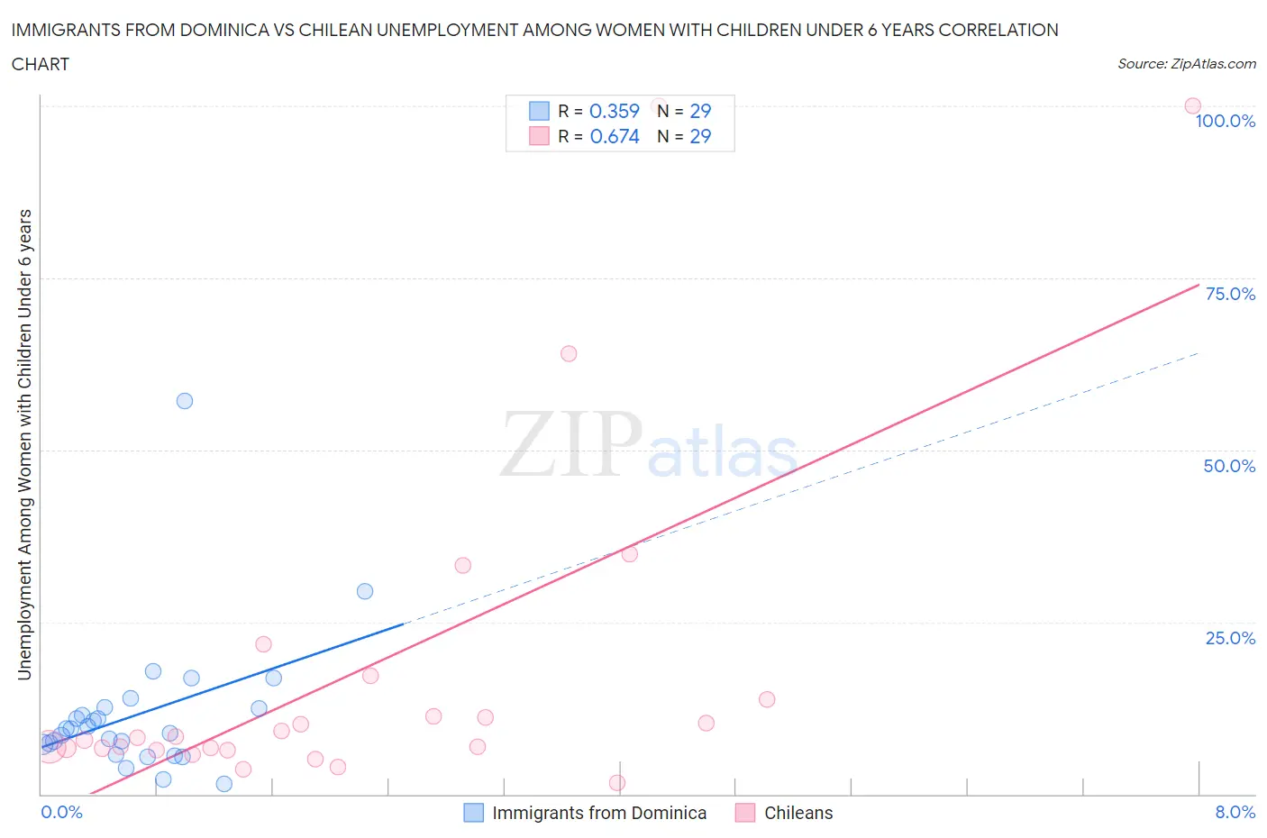 Immigrants from Dominica vs Chilean Unemployment Among Women with Children Under 6 years