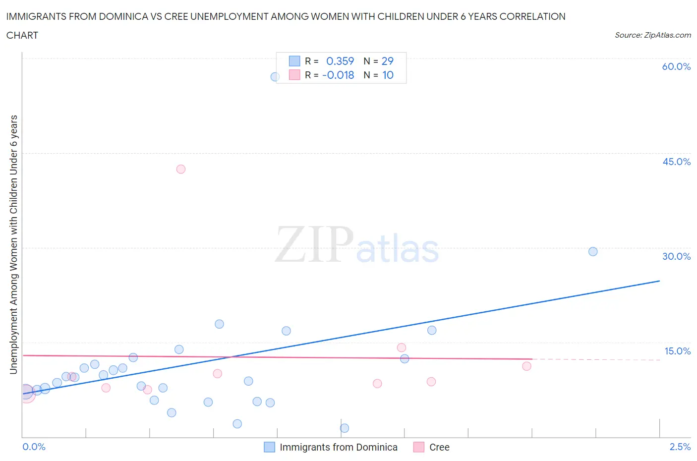 Immigrants from Dominica vs Cree Unemployment Among Women with Children Under 6 years