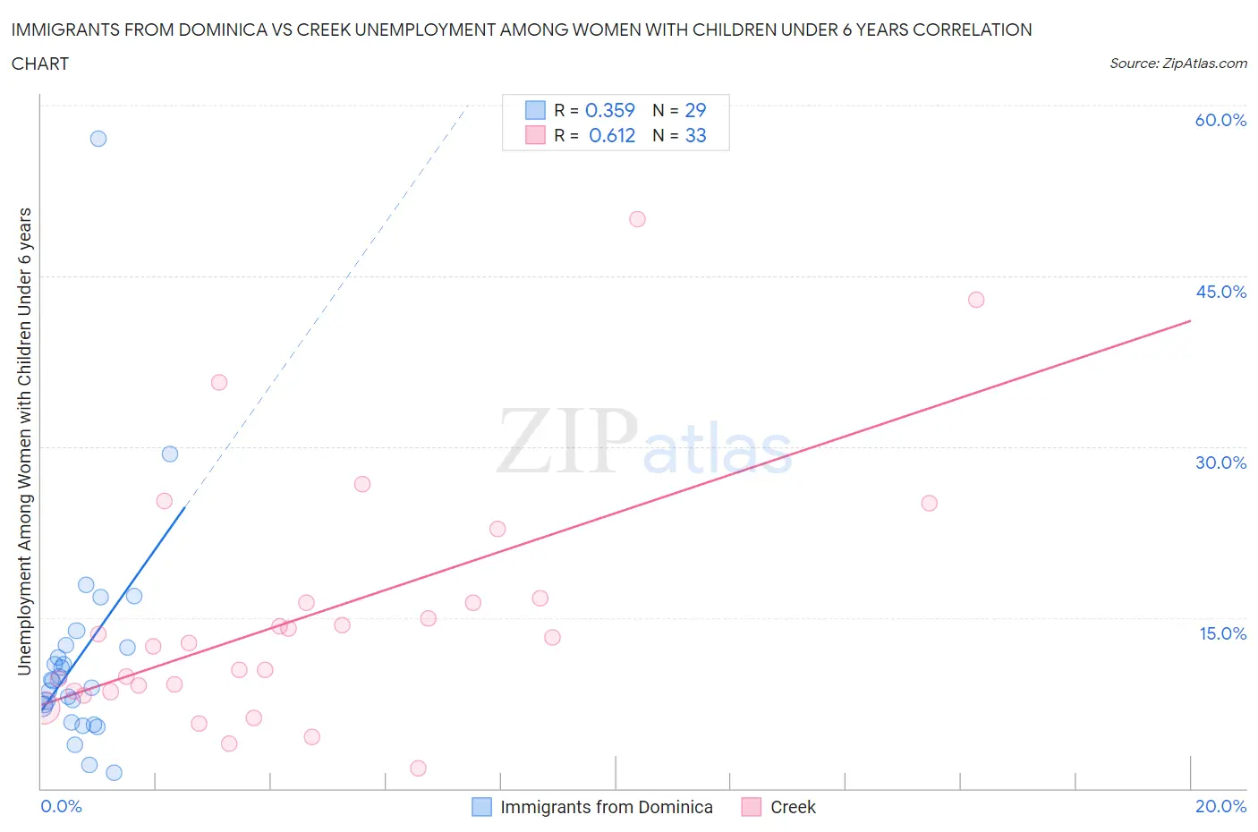 Immigrants from Dominica vs Creek Unemployment Among Women with Children Under 6 years