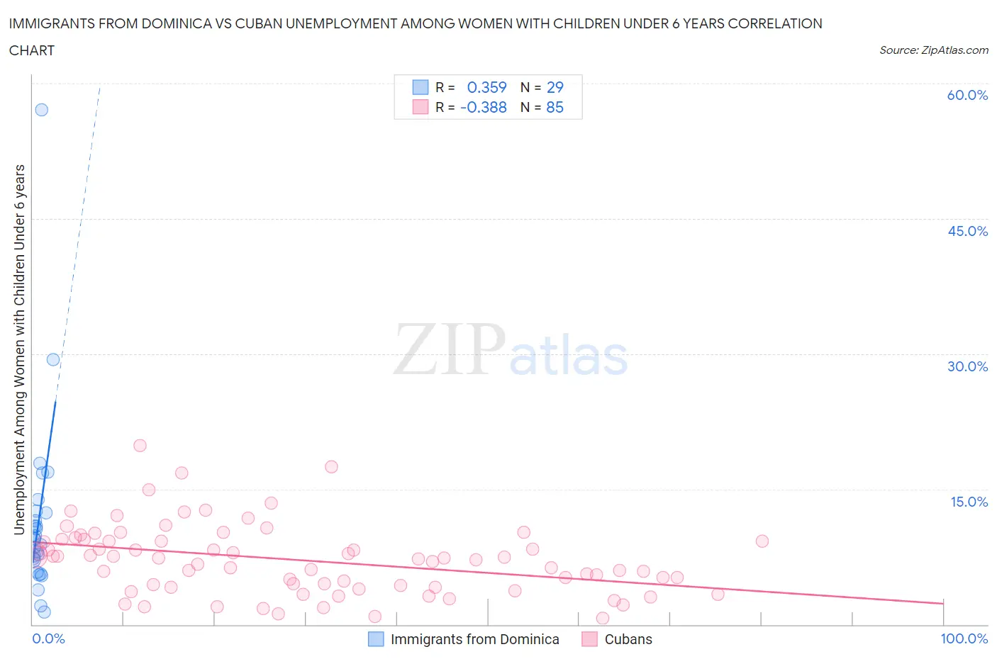 Immigrants from Dominica vs Cuban Unemployment Among Women with Children Under 6 years