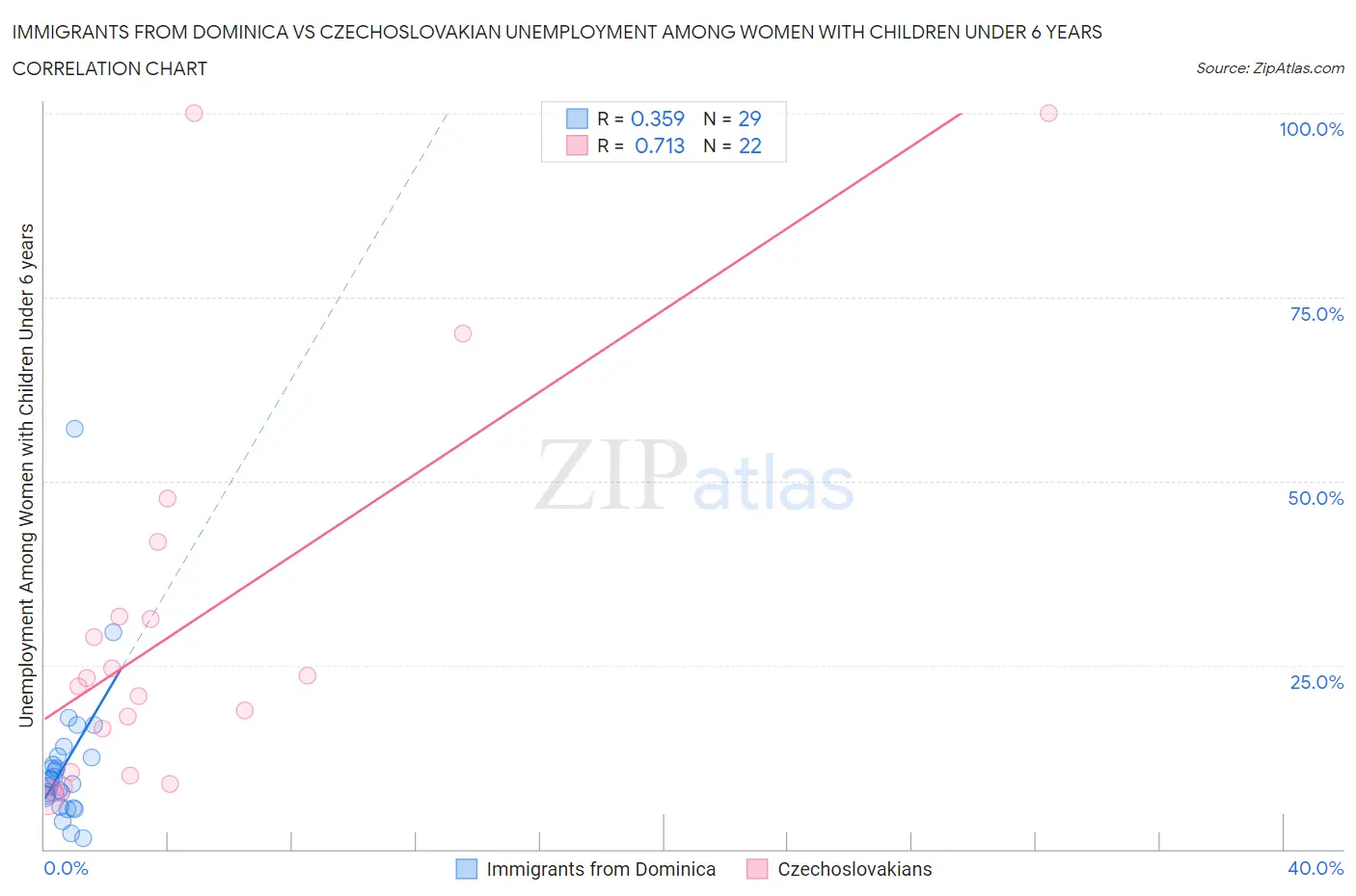 Immigrants from Dominica vs Czechoslovakian Unemployment Among Women with Children Under 6 years