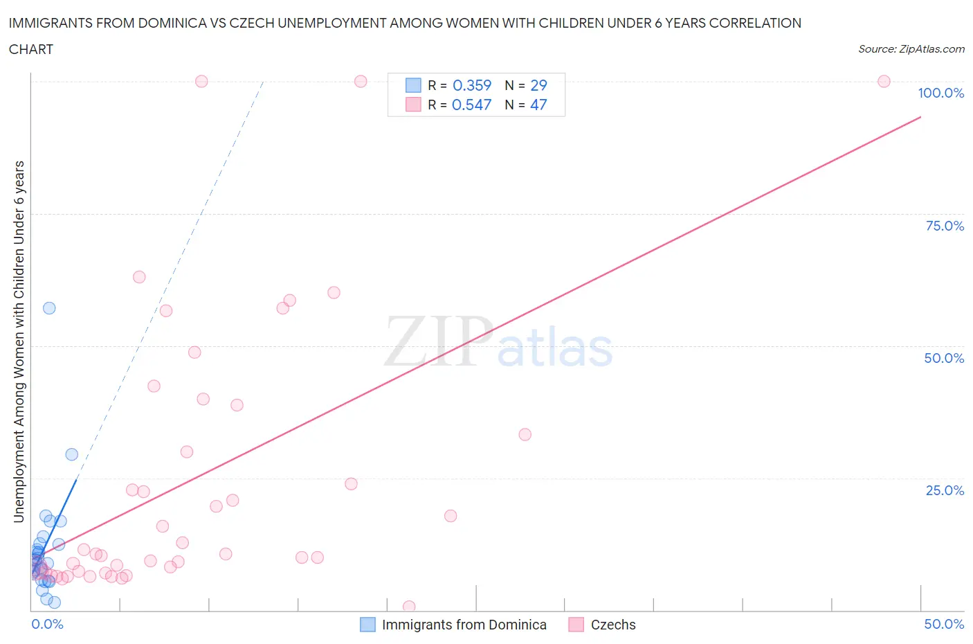 Immigrants from Dominica vs Czech Unemployment Among Women with Children Under 6 years