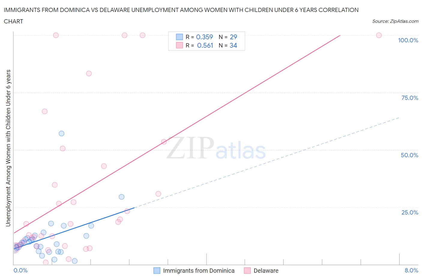 Immigrants from Dominica vs Delaware Unemployment Among Women with Children Under 6 years