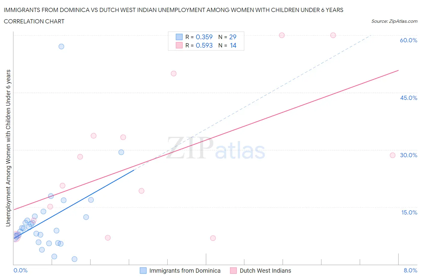 Immigrants from Dominica vs Dutch West Indian Unemployment Among Women with Children Under 6 years