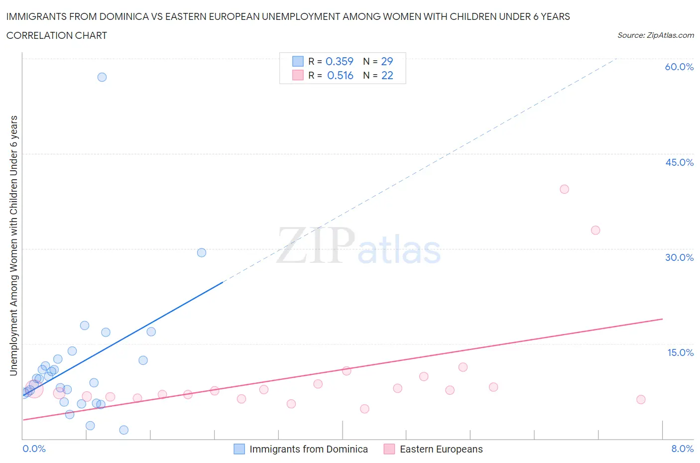 Immigrants from Dominica vs Eastern European Unemployment Among Women with Children Under 6 years