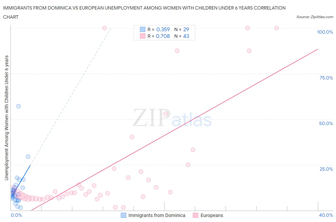 Immigrants from Dominica vs European Unemployment Among Women with Children Under 6 years