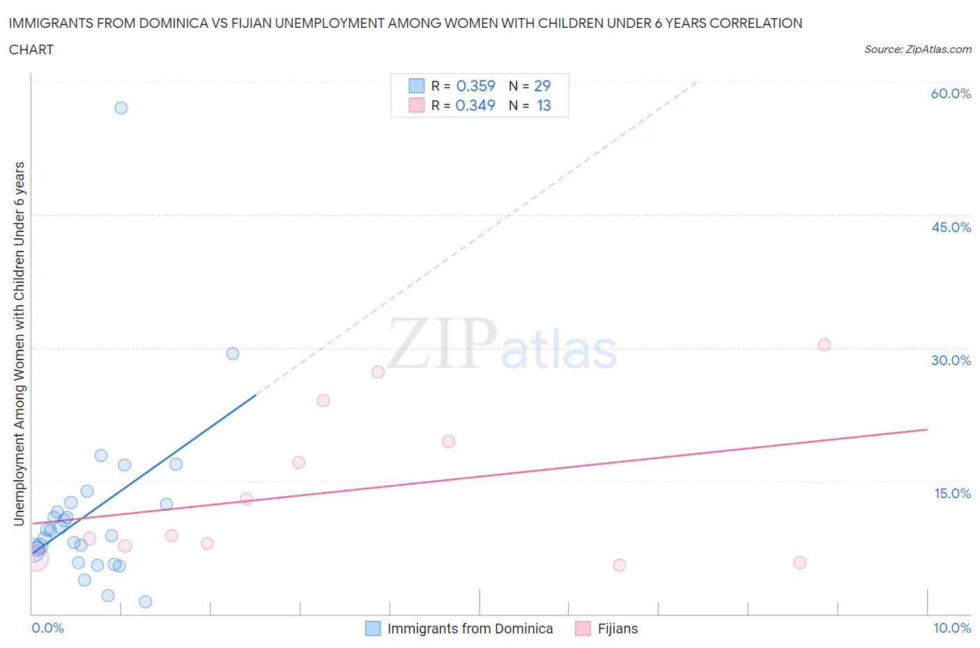 Immigrants from Dominica vs Fijian Unemployment Among Women with Children Under 6 years