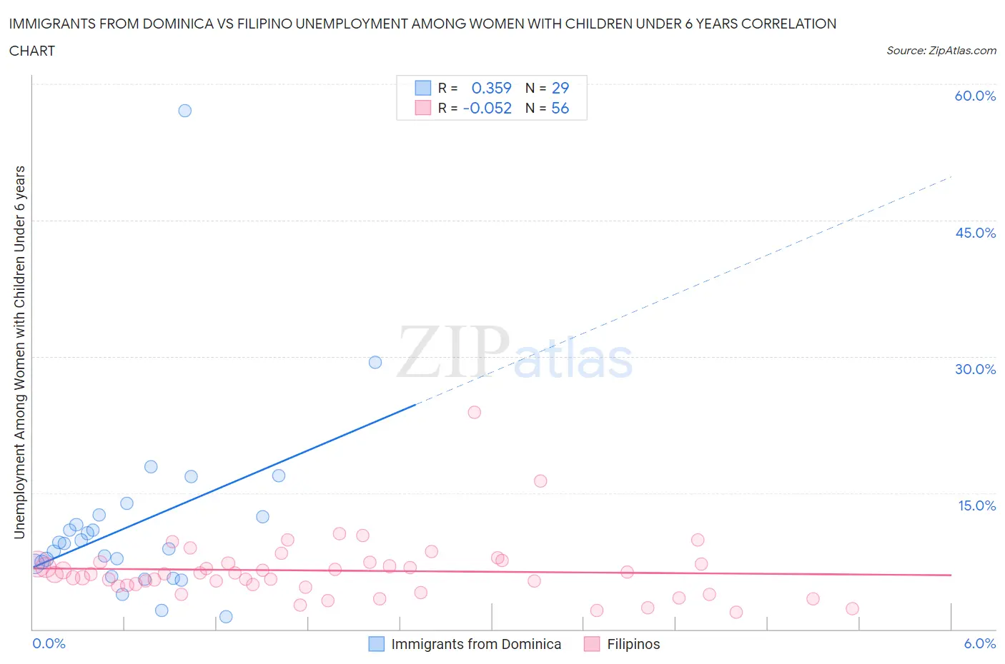 Immigrants from Dominica vs Filipino Unemployment Among Women with Children Under 6 years