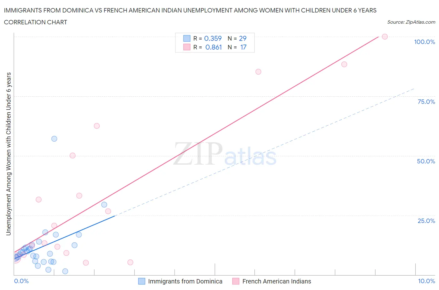 Immigrants from Dominica vs French American Indian Unemployment Among Women with Children Under 6 years