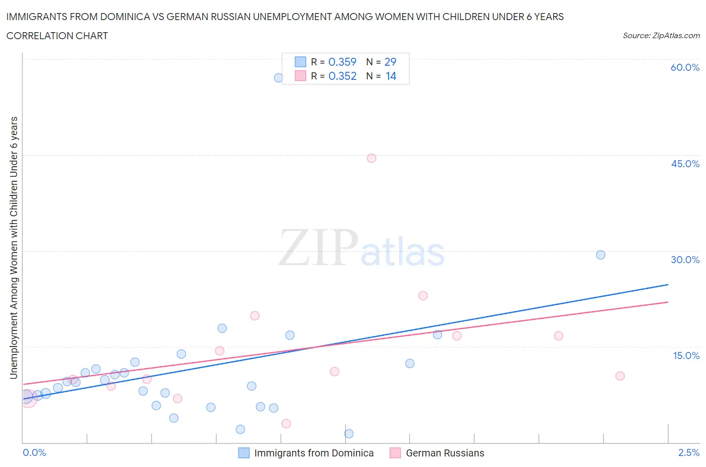 Immigrants from Dominica vs German Russian Unemployment Among Women with Children Under 6 years
